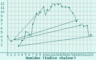 Courbe de l'humidex pour Goteborg / Landvetter