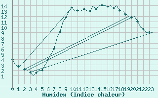 Courbe de l'humidex pour Schaffen (Be)