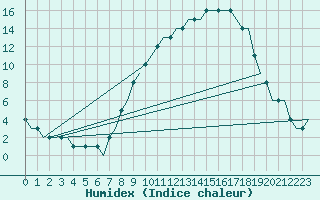 Courbe de l'humidex pour Logrono (Esp)