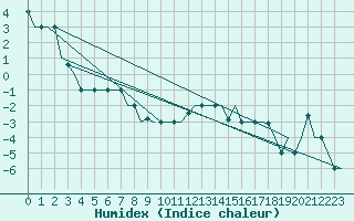 Courbe de l'humidex pour St. Peterburg