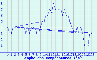 Courbe de tempratures pour Madrid / Cuatro Vientos