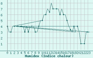 Courbe de l'humidex pour Madrid / Cuatro Vientos