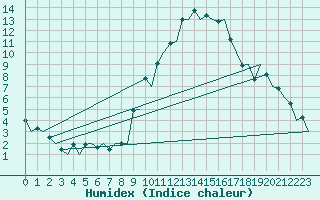 Courbe de l'humidex pour London / Heathrow (UK)