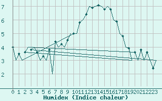 Courbe de l'humidex pour Aberdeen (UK)