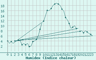 Courbe de l'humidex pour Altenstadt