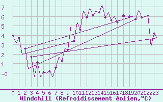 Courbe du refroidissement olien pour Warszawa-Okecie