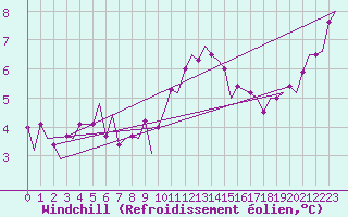Courbe du refroidissement olien pour Beauvechain (Be)
