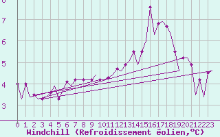Courbe du refroidissement olien pour Platform K14-fa-1c Sea