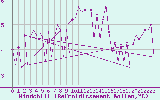 Courbe du refroidissement olien pour Platform Hoorn-a Sea