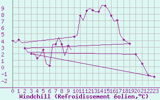 Courbe du refroidissement olien pour Stuttgart-Echterdingen