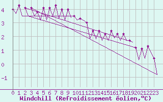 Courbe du refroidissement olien pour Platform L9-ff-1 Sea