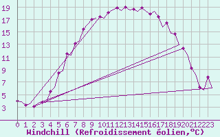 Courbe du refroidissement olien pour Stockholm / Arlanda