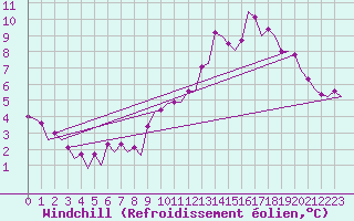 Courbe du refroidissement olien pour Beograd / Surcin