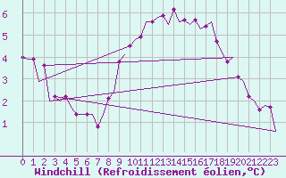 Courbe du refroidissement olien pour Vlissingen
