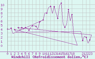 Courbe du refroidissement olien pour Bonn (All)