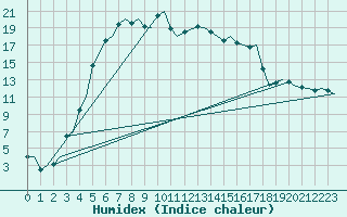 Courbe de l'humidex pour Ornskoldsvik Airport