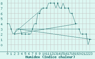 Courbe de l'humidex pour Hamburg-Finkenwerder