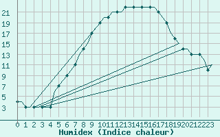 Courbe de l'humidex pour Nizhny Novgorod/Strigino