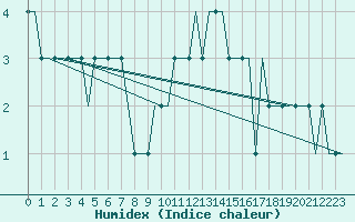 Courbe de l'humidex pour Leeds And Bradford