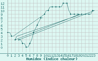 Courbe de l'humidex pour Birmingham / Airport