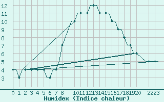 Courbe de l'humidex pour Norwich Weather Centre