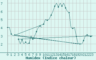 Courbe de l'humidex pour Niederstetten