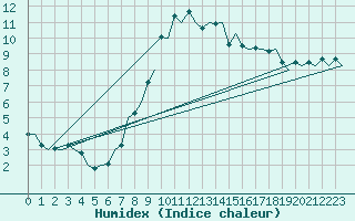 Courbe de l'humidex pour Wittering