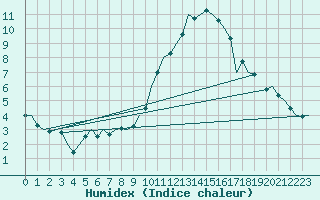 Courbe de l'humidex pour Schaffen (Be)