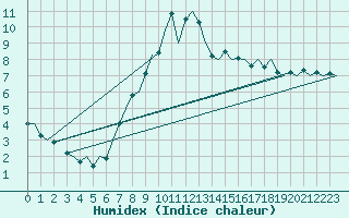 Courbe de l'humidex pour Leconfield