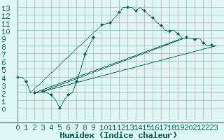 Courbe de l'humidex pour Schaffen (Be)