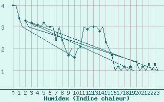 Courbe de l'humidex pour Eindhoven (PB)