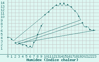 Courbe de l'humidex pour London / Heathrow (UK)