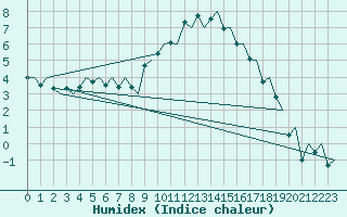 Courbe de l'humidex pour Bergen / Flesland