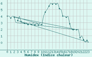 Courbe de l'humidex pour Dublin (Ir)