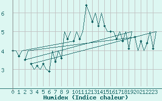 Courbe de l'humidex pour Bilbao (Esp)