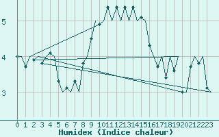 Courbe de l'humidex pour Aalborg