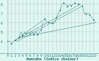 Courbe de l'humidex pour Beauvechain (Be)