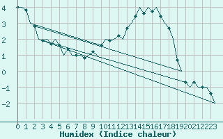 Courbe de l'humidex pour Altenstadt