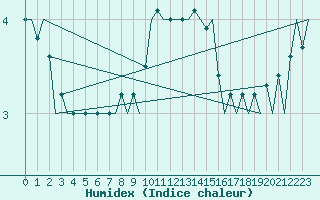 Courbe de l'humidex pour Aalborg