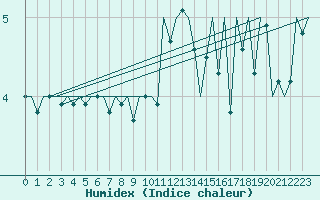 Courbe de l'humidex pour Oostende (Be)
