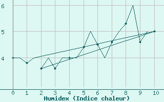 Courbe de l'humidex pour Banak