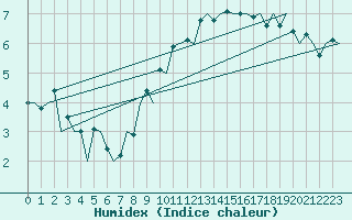 Courbe de l'humidex pour Tiree