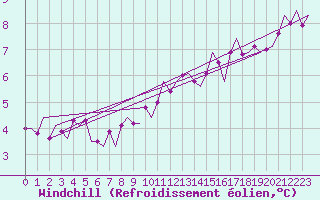 Courbe du refroidissement olien pour Duesseldorf