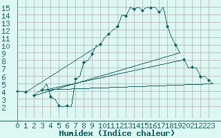 Courbe de l'humidex pour Genve (Sw)