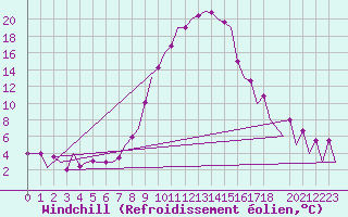 Courbe du refroidissement olien pour Kraljevo