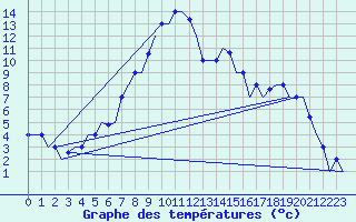 Courbe de tempratures pour Malatya / Erhac