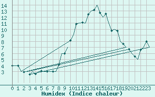 Courbe de l'humidex pour Bardenas Reales