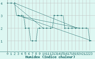 Courbe de l'humidex pour Banja Luka