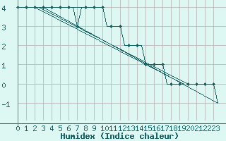 Courbe de l'humidex pour Ventspils