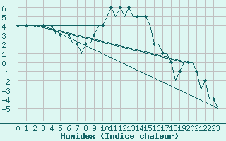 Courbe de l'humidex pour Friedrichshafen